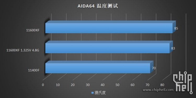 英特尔i5-11600KF测试成绩曝光 性能提升20%功耗翻倍-第9张图片-科技快讯