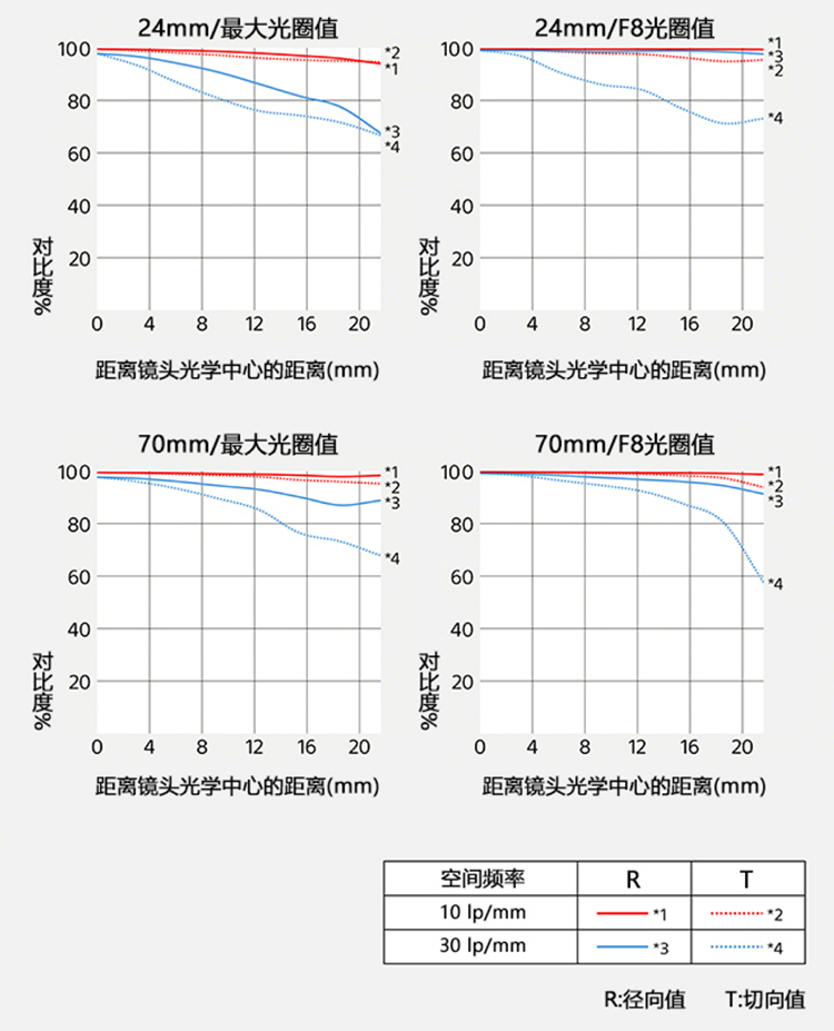 索尼更新标变镜头 推出FE 24-70mm F2.8 GM II-第3张图片-科技快讯