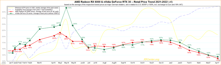 显卡价格继续 *** ：AMD Radeon显卡溢价仅10%上下-第2张图片-科技快讯