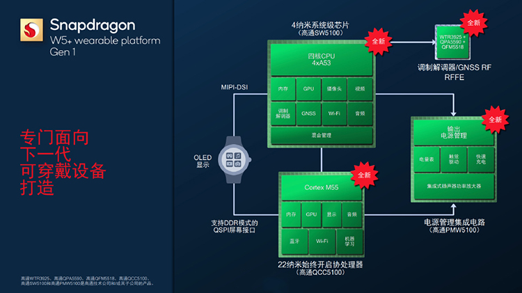 高通发布骁龙W5和W5+可穿戴平台 OPPO Watch 3首发W5-第4张图片-科技快讯