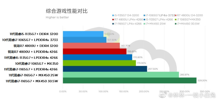 联想公布英特尔11代酷睿游戏性能成绩 i5-1135G7高频内存超过4800U-第2张图片-科技快讯