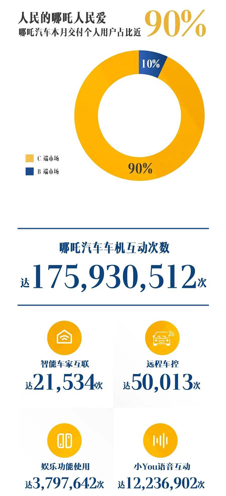 名不见经传的哪吒汽车，凭啥七月销量突破6000？-第2张图片-科技快讯