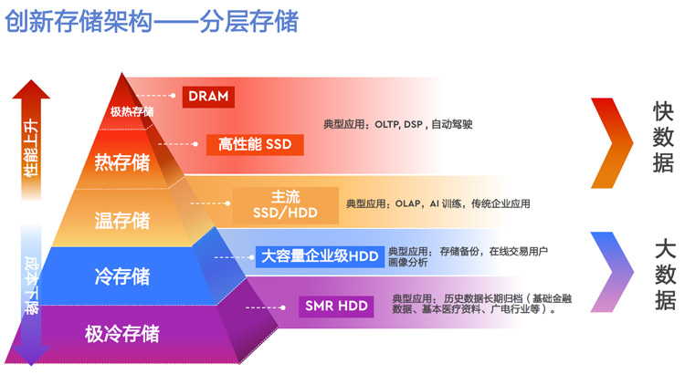 西部数据：SSD与HDD并存 分层存储成企业级趋势	-第3张图片-科技快讯
