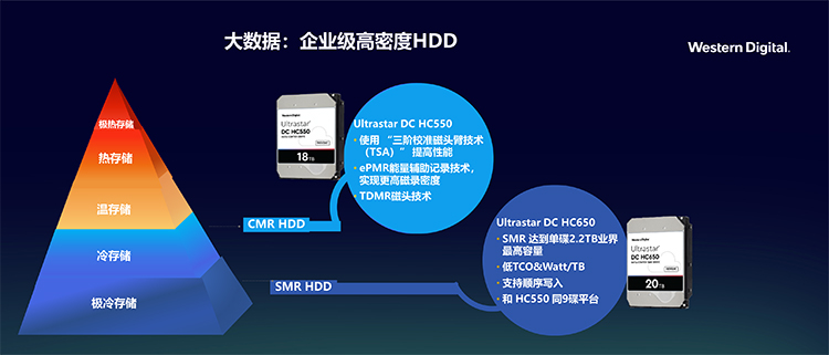 西部数据亮相OCP China Day 2021：创新存储技术助力行业发展-第6张图片-科技快讯