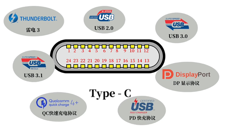 USB Type-C为何能成为如今最主流的接口？简谈USB接口发展史-第7张图片-科技快讯