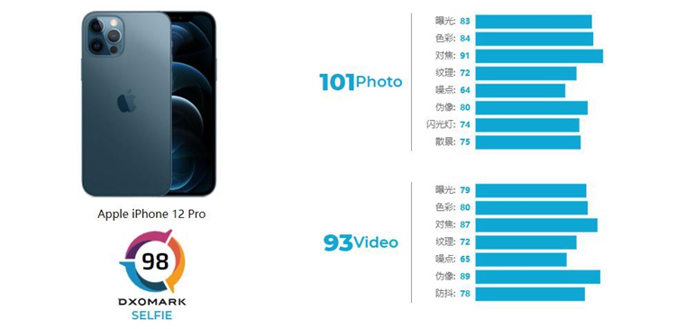 DxOMark公布iPhone 12 Pro *** 分数，第七名-第2张图片-科技快讯