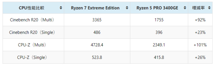AMD R7 Extreme Edition版处理器测试曝光 估计为Ryzen7 4800U 15W低功耗版-第4张图片-科技快讯