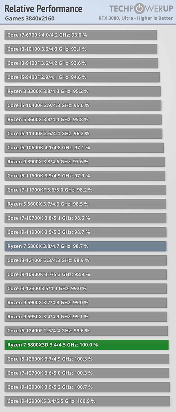 AMD锐龙7 5800X3D处理器性能公布：游戏性能与12900K相似-第3张图片-科技快讯