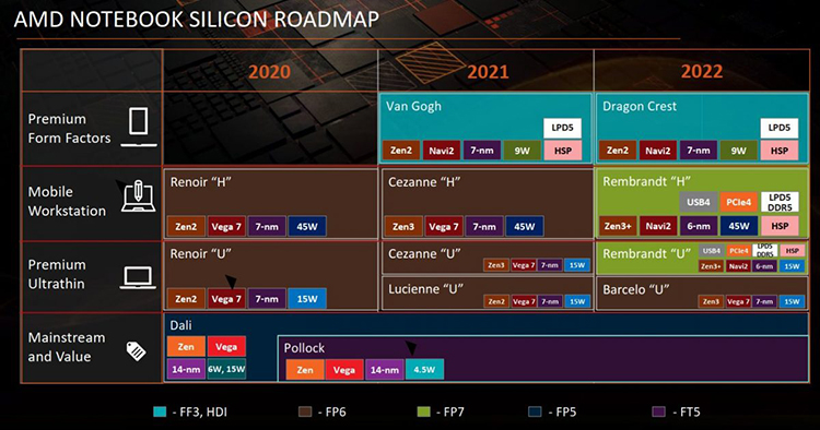 将采用Zen 3+架构，AMD笔记本处理器最新线路图曝光-第1张图片-科技快讯