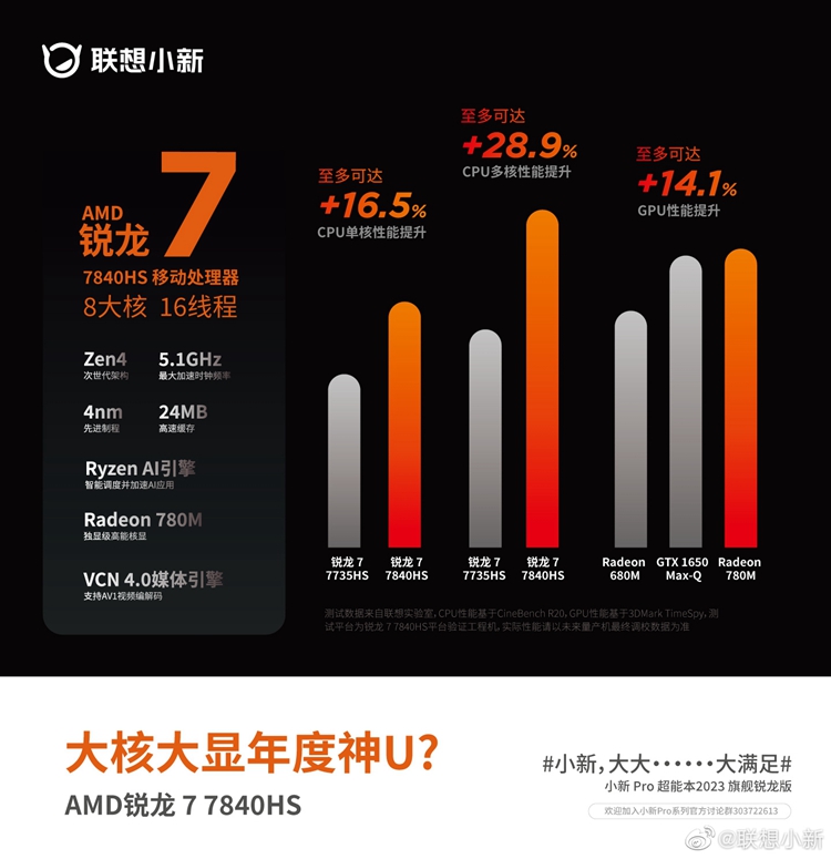 联想公布锐龙7 7840HS处理器性能：GPU力压GTX 1650-第2张图片-科技快讯