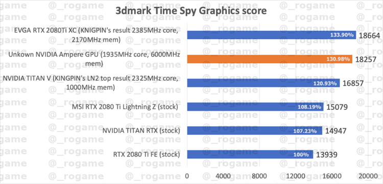 英伟达安培新显卡性能曝光：比RTX 2080 Ti高31%-第2张图片-科技快讯