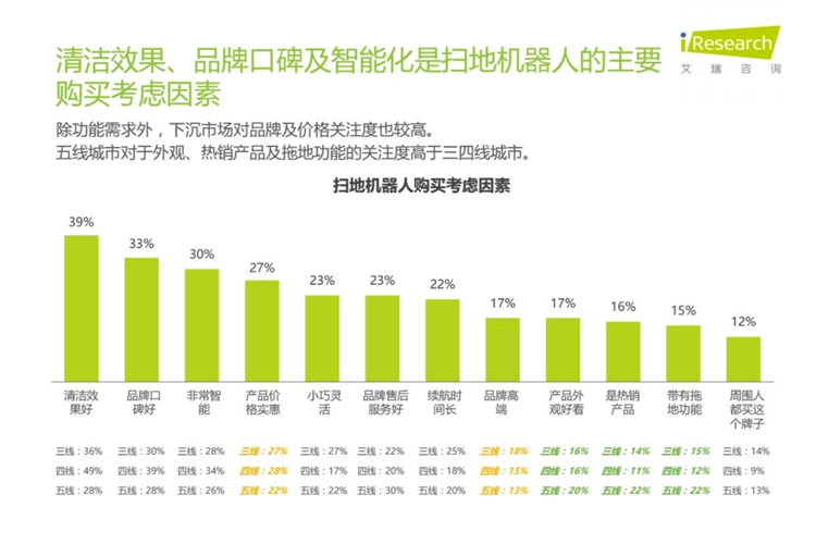 下沉市场发展迅速：石头扫拖机器人T7S系列将成新宠-第2张图片-科技快讯