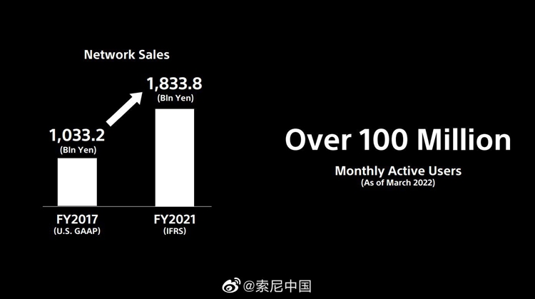 索尼公布2022年经营战略：PS5出售1800万台，进军元宇宙市场-第1张图片-科技快讯