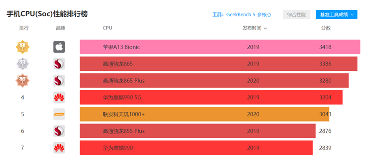 三星Galaxy S21+跑分遭曝光，全新处理器性能提升明显-第4张图片-科技快讯