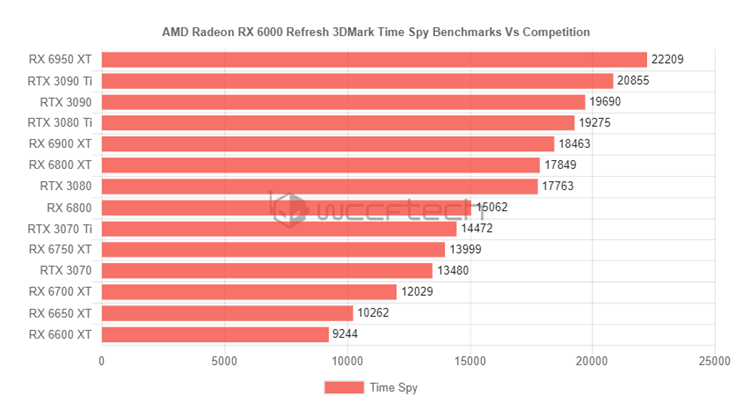 AMD Radeon RX 6950 XT显卡性能曝光：超过RTX 3090 Ti-第1张图片-科技快讯