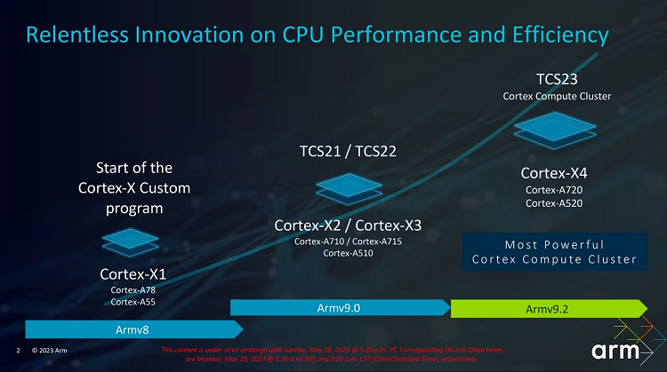 ARM发布移动处理器新内核，Cortex X4超大核功耗降低40%-第2张图片-科技快讯