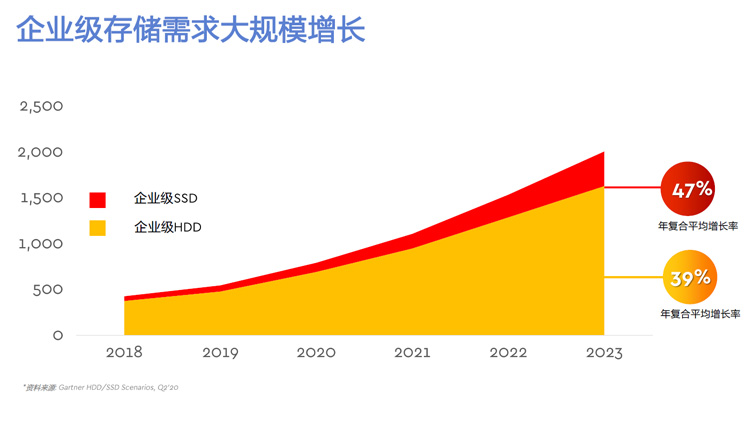 西部数据：SSD与HDD并存 分层存储成企业级趋势	-第2张图片-科技快讯