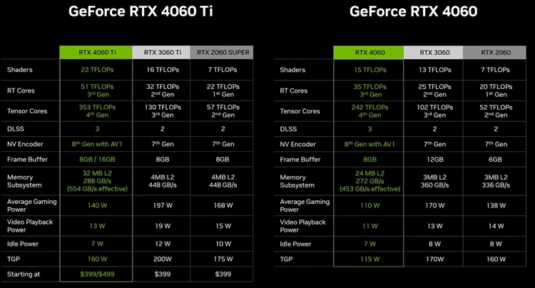 英伟达发布GeForce RTX 4060系列显卡：2399元起-第2张图片-科技快讯