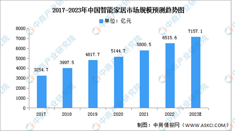 2023智能家居行业回顾：在大步向前，也在稳中求变-第2张图片-科技快讯