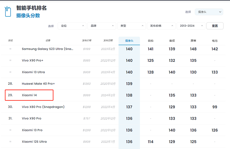 OPPO Find X7 Ultra影像与华为并排之一，远超vivo与小米同期新旗舰-第5张图片-科技快讯