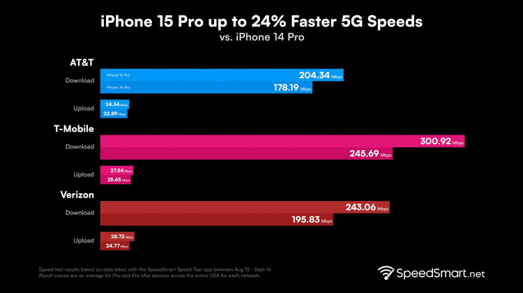 iPhone 15全系使用了高通X70基带 信号都一样好或一样差-第3张图片-科技快讯