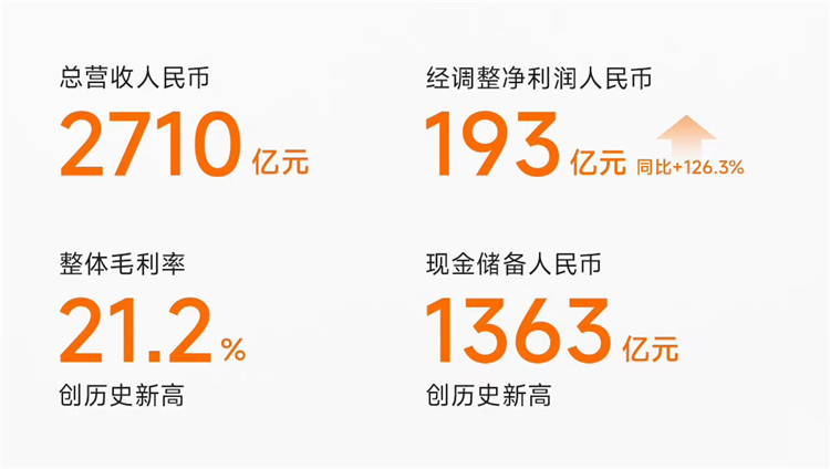 小米公布2023全年业绩：营收下降，但净利润暴增126.3%至193亿元-第1张图片-科技快讯