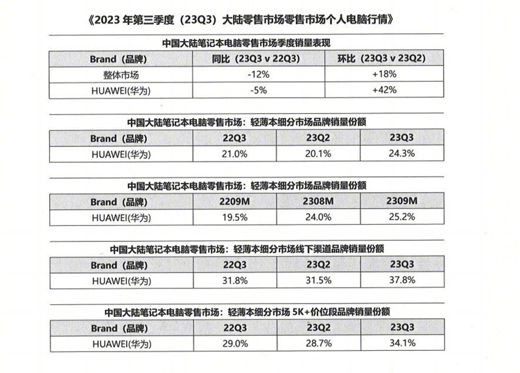 华为轻薄笔记本份额成市场之一，每卖出四台就有一台是来自华为-第2张图片-科技快讯