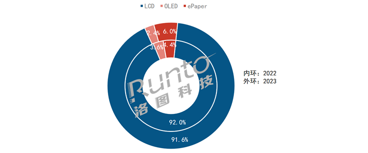 2023小米平板线上销量大涨36.2%，华为下跌10.1%，但差距仍然很大-第3张图片-科技快讯