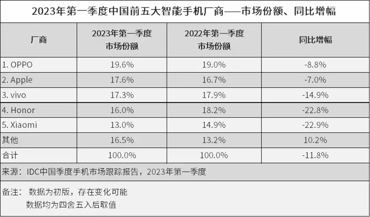 华为麒麟回归注入新血液，2023手机市场逐步回暖，下半年厂商开启"卷"模式-第2张图片-科技快讯