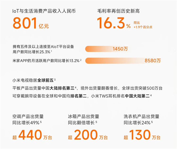 小米公布2023全年业绩：营收下降，但净利润暴增126.3%至193亿元-第3张图片-科技快讯
