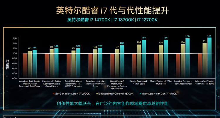 英特尔发布酷睿第14代台式机处理器：6GHz不成问题，AI来帮你超频-第5张图片-科技快讯
