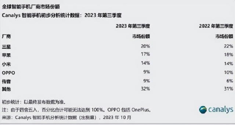 拒绝内斗！国产传音"闷声发大财"，2023年度净利润同比增长120%以上-第6张图片-科技快讯