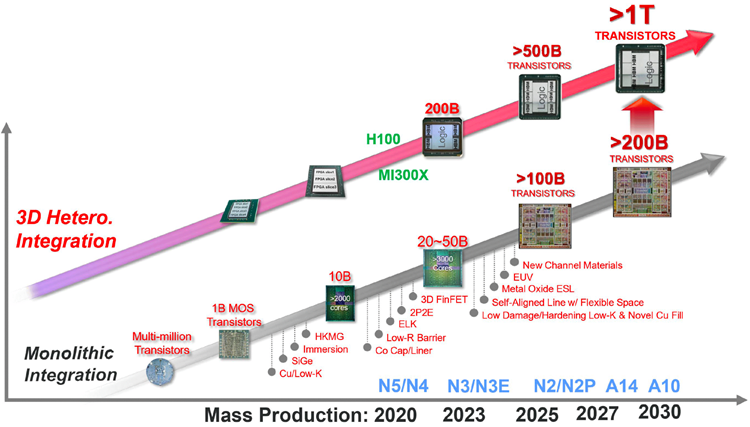 台积电放出最新路线图：2030年实现1nm工艺，可实现1万亿个晶体管封装-第2张图片-科技快讯