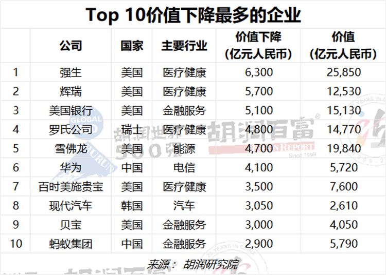 胡润世界500强名单公布，前十仅有一家中国企业，华为未进前100-第3张图片-科技快讯