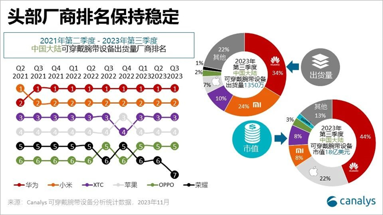 连续九个季度居榜首，华为独占44%国内可穿戴市场市值，价格越来越贵-第1张图片-科技快讯