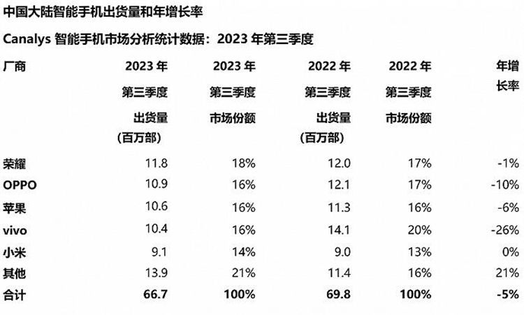 第三季度国内智能手机出货排名出炉，华为逆市暴增，荣耀称"大"-第1张图片-科技快讯