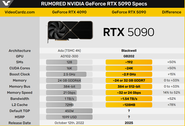 英伟达RTX 5090显卡曝光：性能提升70%，AMD该如何接招？-第2张图片-科技快讯