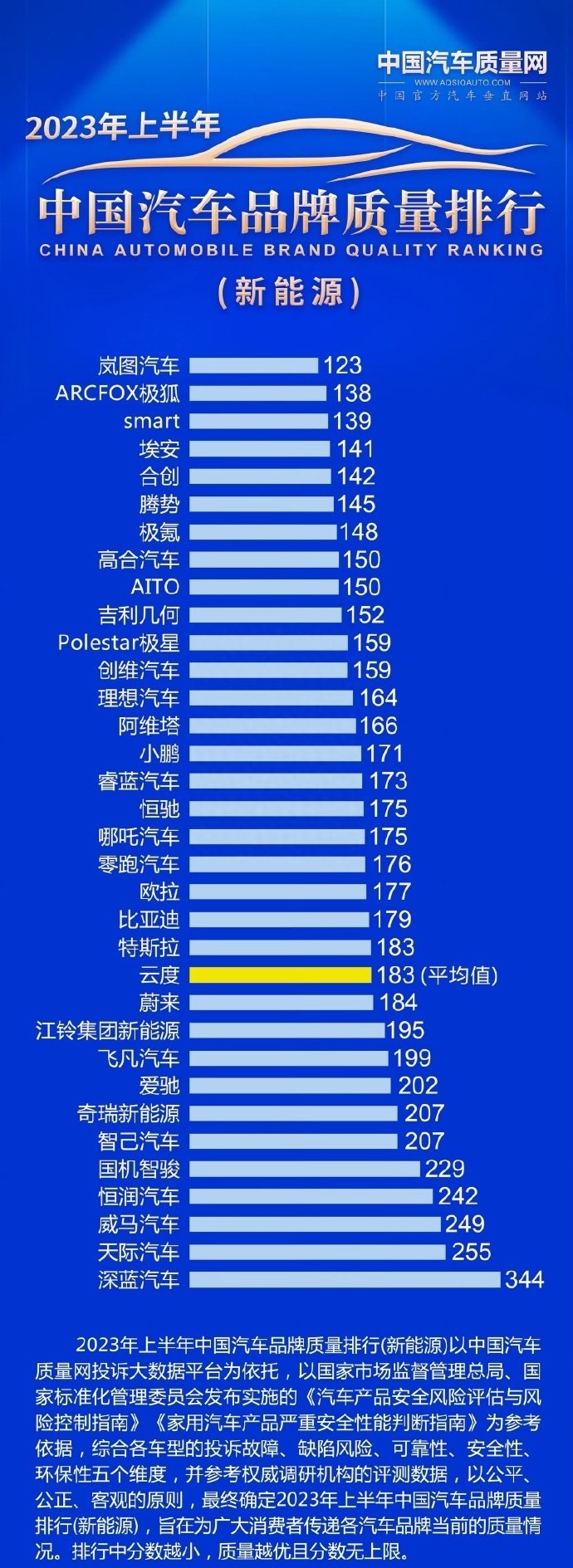 蔚来不如比亚迪？中国汽车品牌质量排行榜出炉！-第1张图片-科技快讯