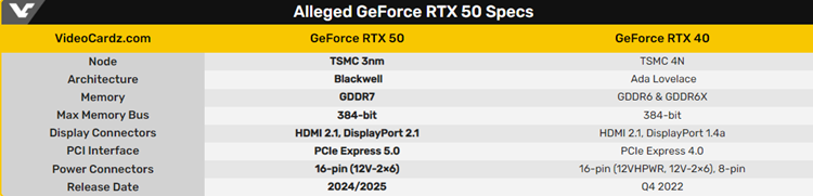 英伟达RTX 50系显卡将支持DP 2.1和PCIe 5.0：采用台积电3nm工艺-第2张图片-科技快讯