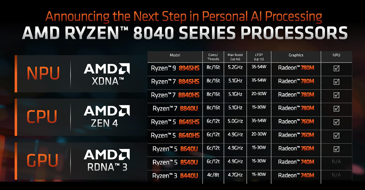 AMD发布锐龙8040处理器：首次加入独立NPU，大语言模型性能提升40%-第3张图片-科技快讯