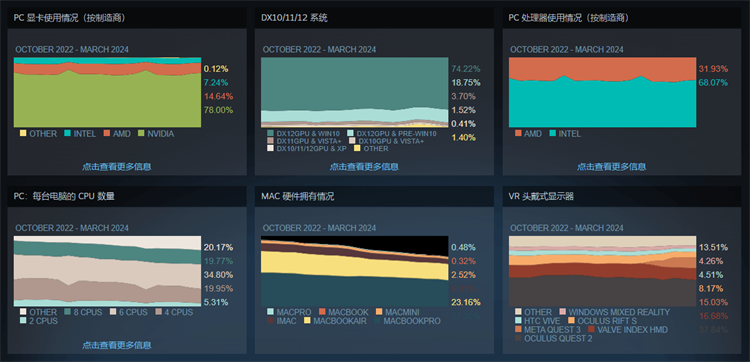 Steam软硬件统计：游戏佬更爱RTX 3060，AMD和英特尔抱团取暖！-第3张图片-科技快讯