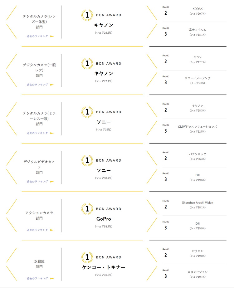 BCN公布2023年销量 索尼占无反榜首、第三竟是OMD-第2张图片-科技快讯