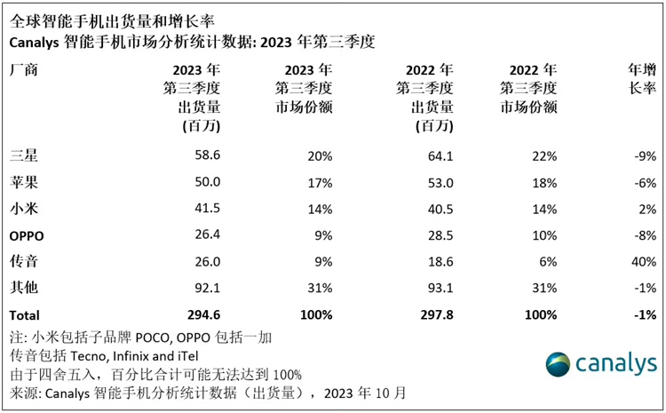 小米华为销量同比增长超4成，更有"非洲手机之王"异军突起-第2张图片-科技快讯