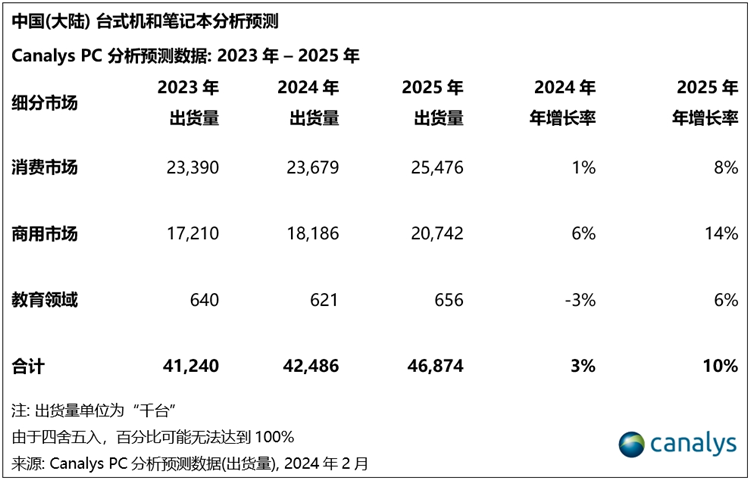 华为大涨11%，联想暴跌19%，2023国内台式机和笔记本份额出炉-第3张图片-科技快讯