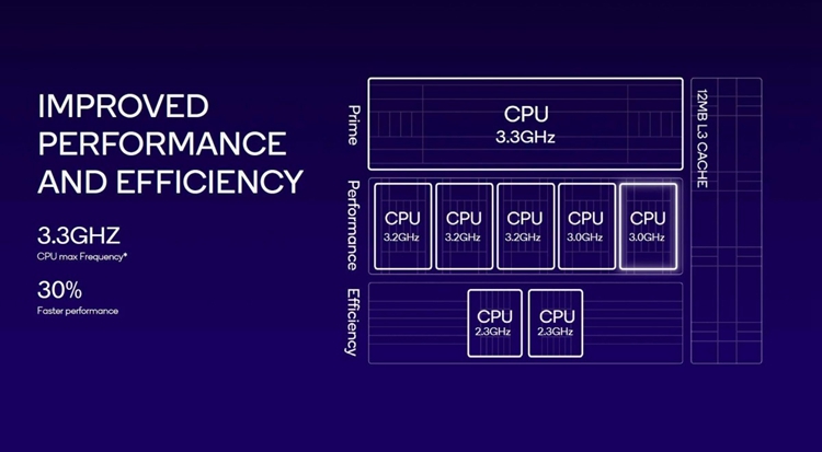 高通骁龙8 Gen3登场：支持8K与240Hz，AI狂飙98%，A17 Pro压力很大-第2张图片-科技快讯