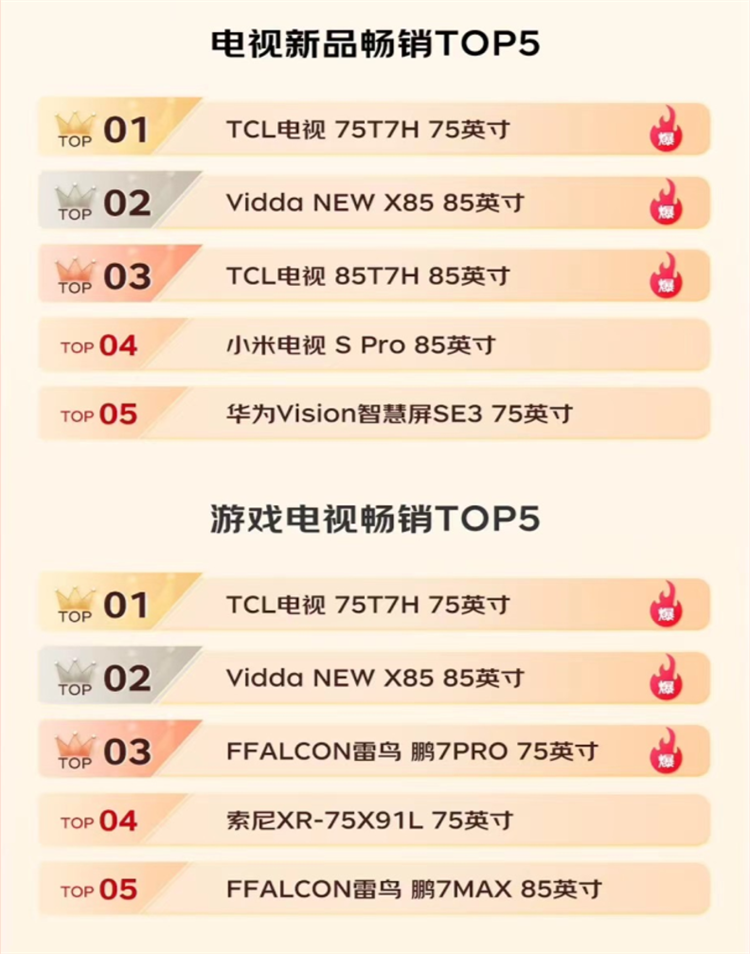 双十一双电商平台TOP榜榜榜之一，消费者都在买TCL电视！-第4张图片-科技快讯