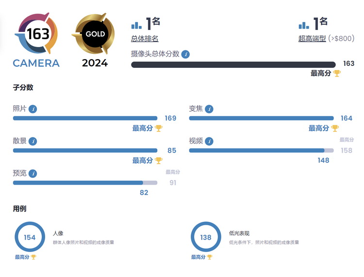 华为Pura 70 Ultra在DXOMARK获163历史高分 遥遥领先第二名-第2张图片-科技快讯