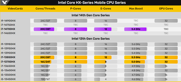 Intel Core i7-14700HX处理器曝光：加量没挤牙膏，性能提升接近20%-第2张图片-科技快讯