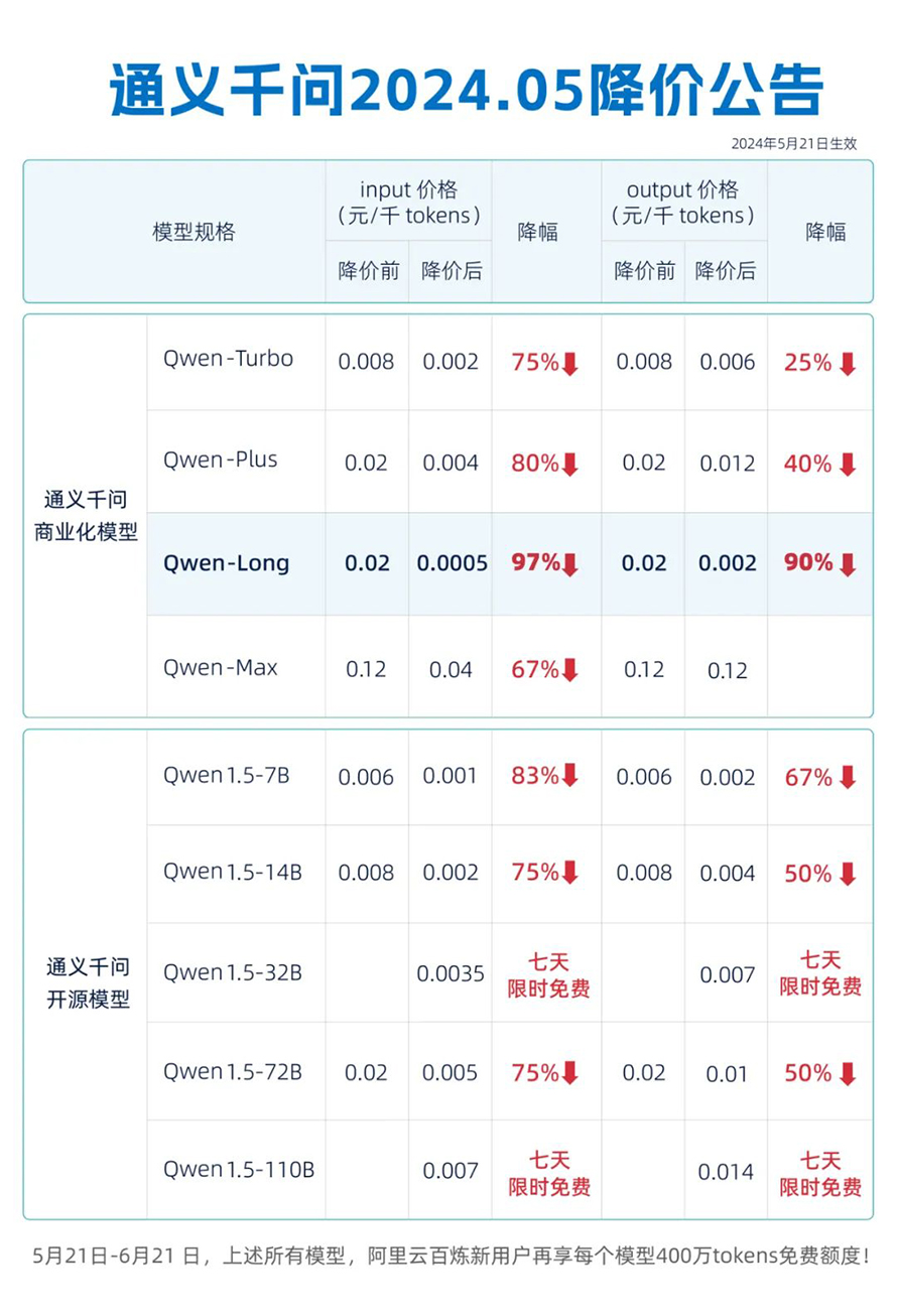 AI大模型也搞618？阿里云通义千问和字节跳动豆包打价格战了！-第1张图片-科技快讯