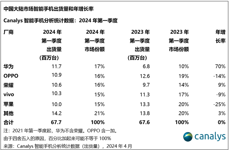 历经13个季度重夺市场之一！华为手机之一季度出货量达1170万台-第2张图片-科技快讯